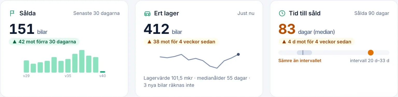 Lagerkollens översikt: sålda senaste 30 dagarna, ert lager just nu och tid till såld jämfört med intervallet