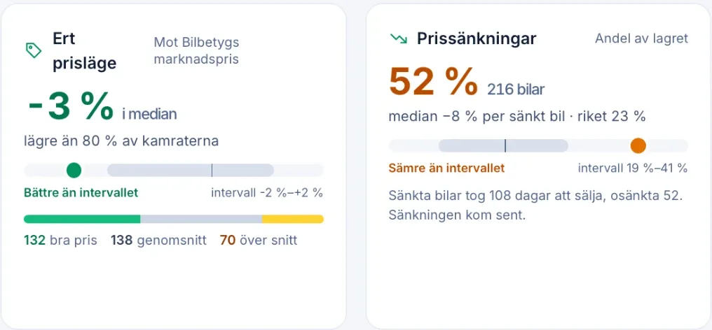Ert prisläge mot Bilbetygs marknadspris och andelen prissänkta bilar